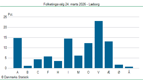 Folketingsvalg tirsdag 24. marts 2026
