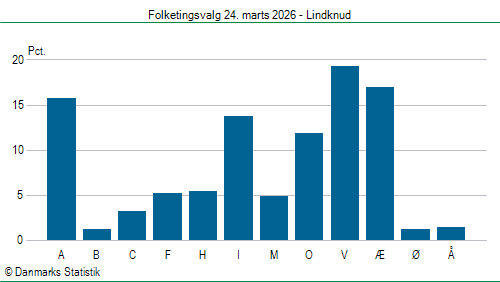 Folketingsvalg tirsdag 24. marts 2026