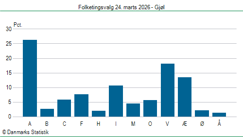 Folketingsvalg tirsdag 24. marts 2026