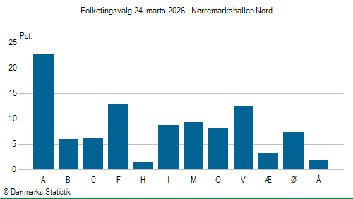 Folketingsvalg tirsdag 24. marts 2026