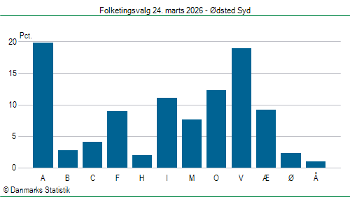 Folketingsvalg tirsdag 24. marts 2026