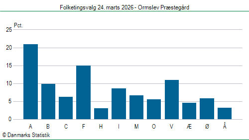 Folketingsvalg tirsdag 24. marts 2026