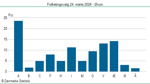 Folketingsvalg tirsdag 24. marts 2026
