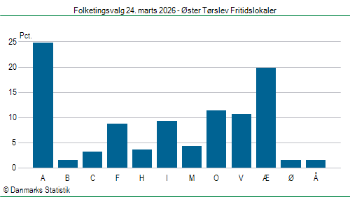 Folketingsvalg tirsdag 24. marts 2026