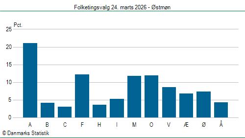 Folketingsvalg tirsdag 24. marts 2026