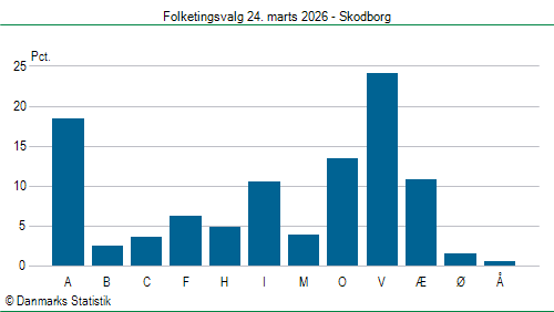 Folketingsvalg tirsdag 24. marts 2026