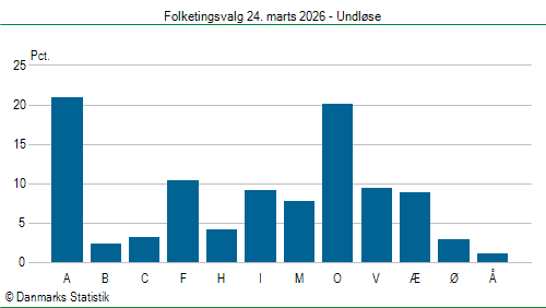 Folketingsvalg tirsdag 24. marts 2026