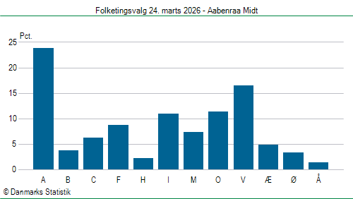 Folketingsvalg tirsdag 24. marts 2026