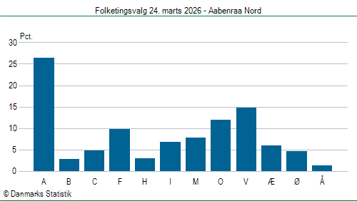 Folketingsvalg tirsdag 24. marts 2026