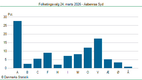 Folketingsvalg tirsdag 24. marts 2026