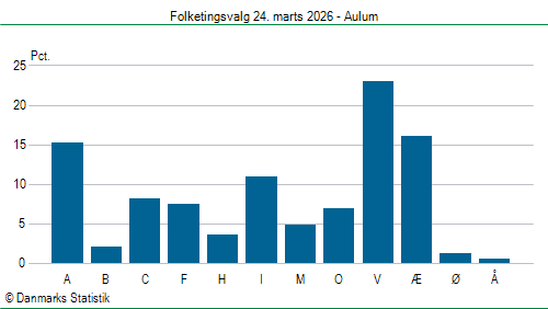 Folketingsvalg tirsdag 24. marts 2026