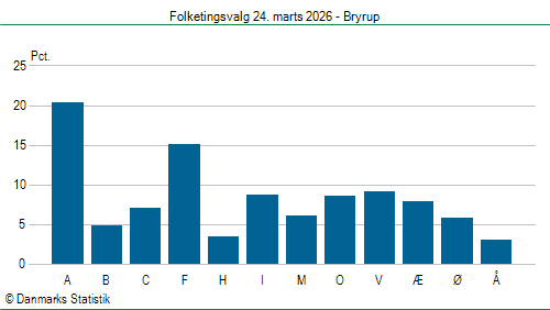 Folketingsvalg tirsdag 24. marts 2026