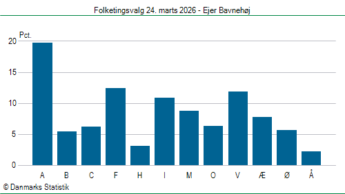 Folketingsvalg tirsdag 24. marts 2026