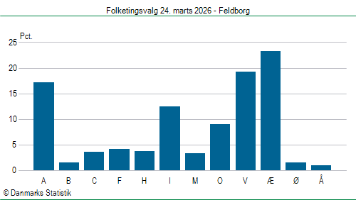 Folketingsvalg tirsdag 24. marts 2026