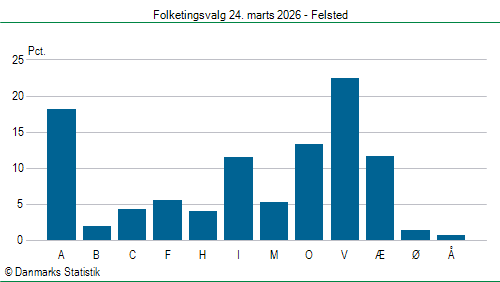 Folketingsvalg tirsdag 24. marts 2026
