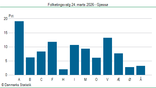 Folketingsvalg tirsdag 24. marts 2026