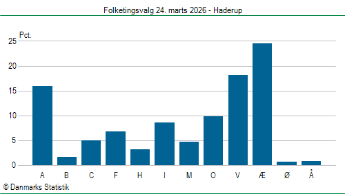 Folketingsvalg tirsdag 24. marts 2026