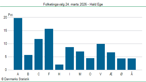 Folketingsvalg tirsdag 24. marts 2026