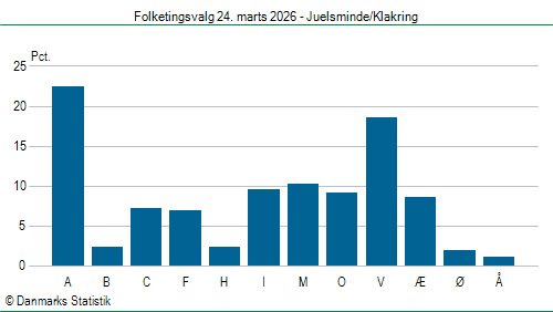 Folketingsvalg tirsdag 24. marts 2026