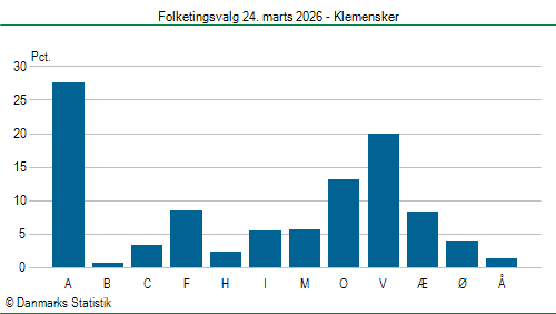 Folketingsvalg tirsdag 24. marts 2026