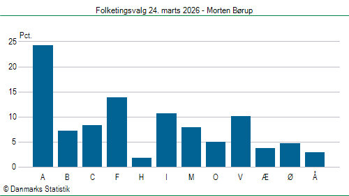 Folketingsvalg tirsdag 24. marts 2026