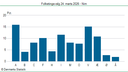 Folketingsvalg tirsdag 24. marts 2026