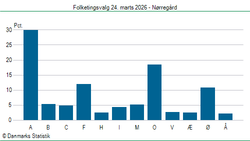 Folketingsvalg tirsdag 24. marts 2026