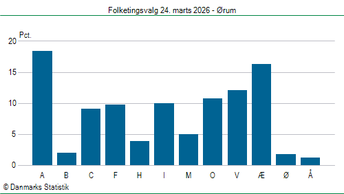 Folketingsvalg tirsdag 24. marts 2026