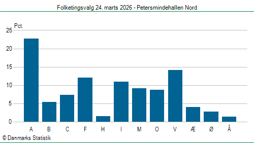 Folketingsvalg tirsdag 24. marts 2026