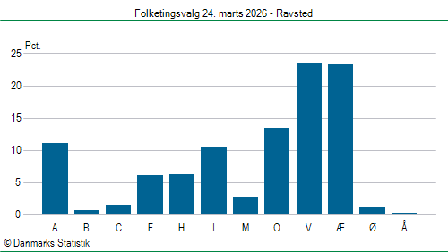 Folketingsvalg tirsdag 24. marts 2026