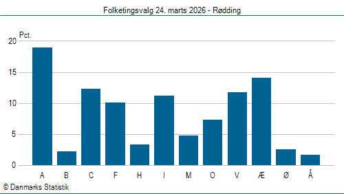 Folketingsvalg tirsdag 24. marts 2026