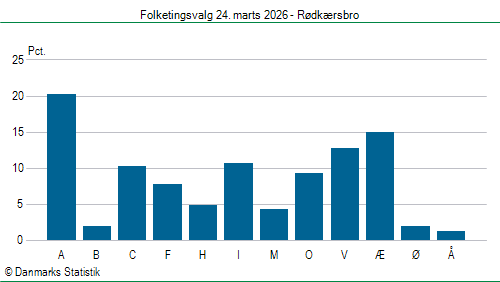 Folketingsvalg tirsdag 24. marts 2026