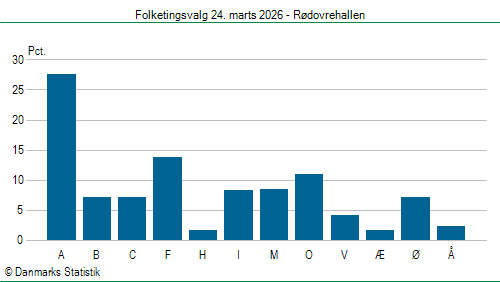 Folketingsvalg tirsdag 24. marts 2026