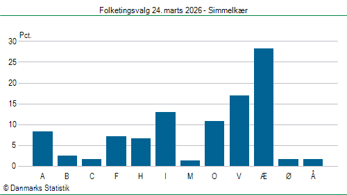 Folketingsvalg tirsdag 24. marts 2026