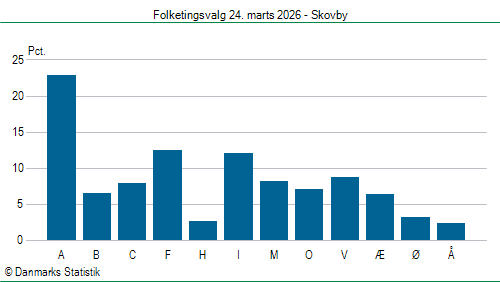 Folketingsvalg tirsdag 24. marts 2026