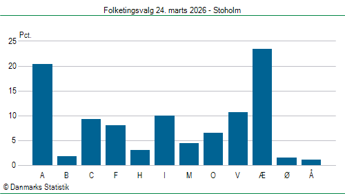 Folketingsvalg tirsdag 24. marts 2026