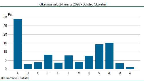 Folketingsvalg tirsdag 24. marts 2026