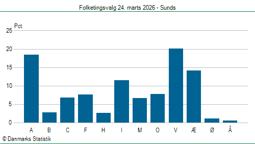 Folketingsvalg tirsdag 24. marts 2026