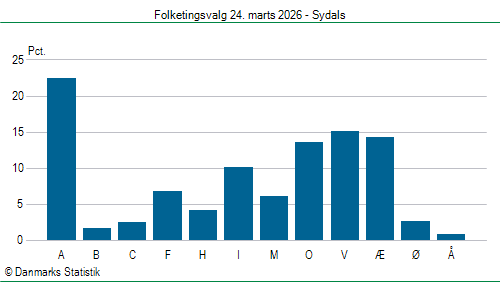 Folketingsvalg tirsdag 24. marts 2026