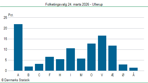 Folketingsvalg tirsdag 24. marts 2026