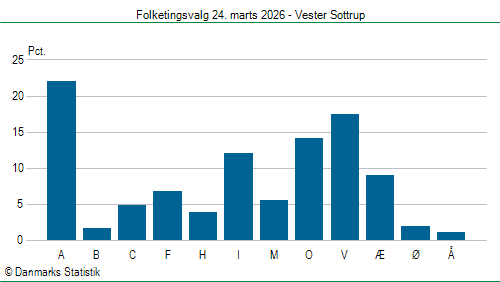 Folketingsvalg tirsdag 24. marts 2026