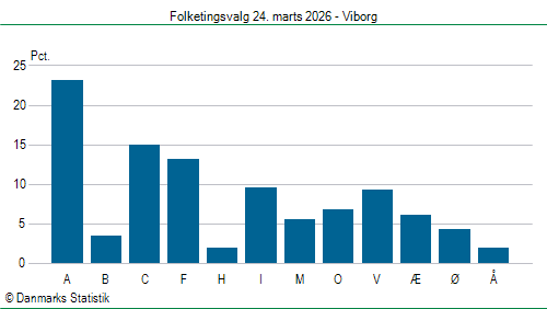 Folketingsvalg tirsdag 24. marts 2026