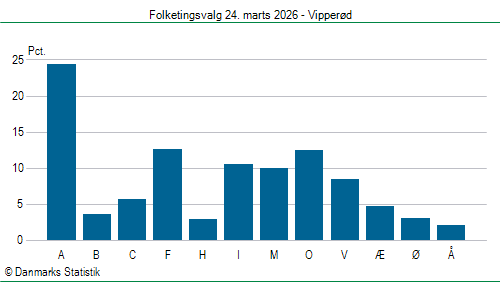 Folketingsvalg tirsdag 24. marts 2026