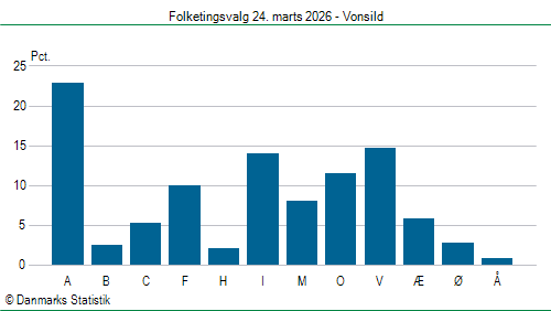 Folketingsvalg tirsdag 24. marts 2026