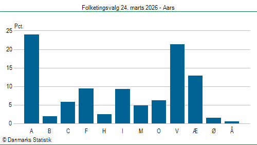 Folketingsvalg tirsdag 24. marts 2026