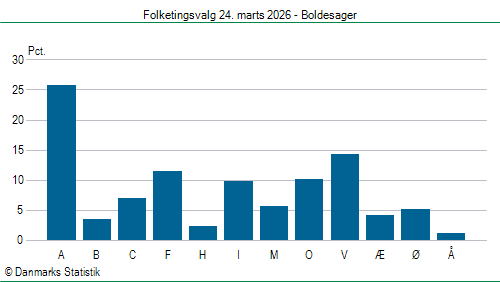 Folketingsvalg tirsdag 24. marts 2026