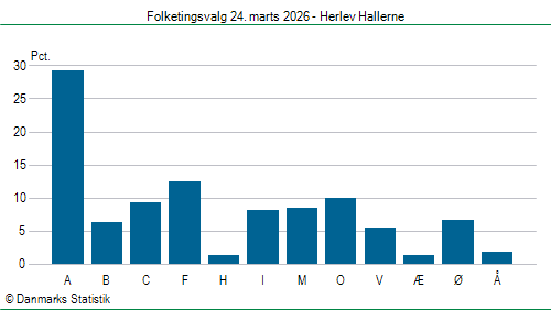 Folketingsvalg tirsdag 24. marts 2026