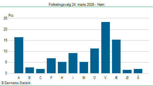 Folketingsvalg tirsdag 24. marts 2026