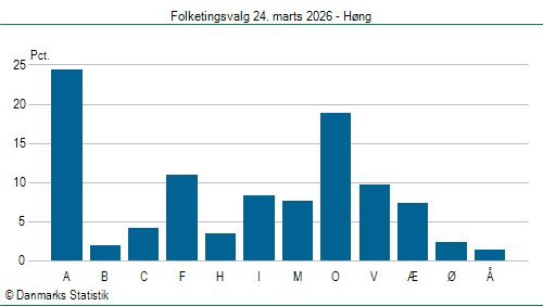 Folketingsvalg tirsdag 24. marts 2026