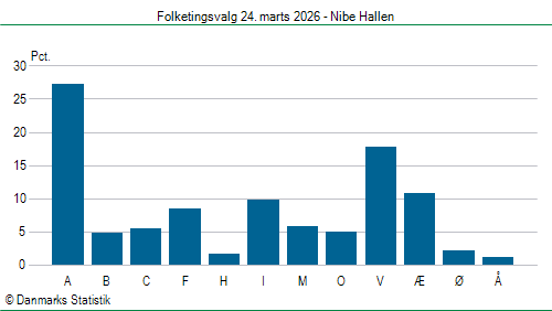 Folketingsvalg tirsdag 24. marts 2026